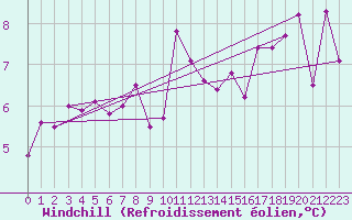 Courbe du refroidissement olien pour Cap Corse (2B)