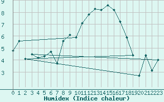 Courbe de l'humidex pour Saint-Mdard-d'Aunis (17)