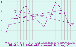 Courbe du refroidissement olien pour Braintree Andrewsfield