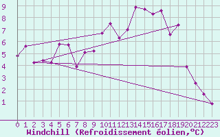 Courbe du refroidissement olien pour Cap Bar (66)