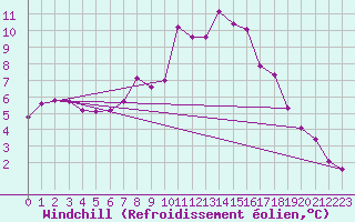 Courbe du refroidissement olien pour Seefeld