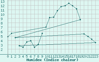 Courbe de l'humidex pour Leign-les-Bois (86)