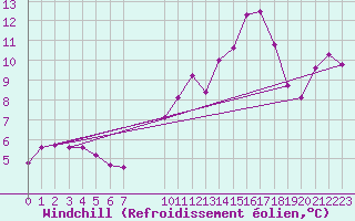 Courbe du refroidissement olien pour Saint-Jean-de-Vedas (34)