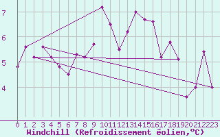 Courbe du refroidissement olien pour Jabbeke (Be)