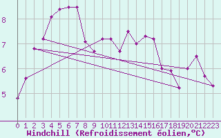 Courbe du refroidissement olien pour Boulaide (Lux)
