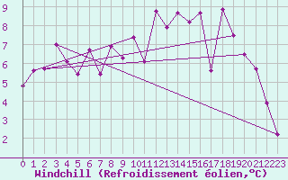 Courbe du refroidissement olien pour Arvidsjaur
