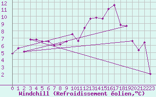 Courbe du refroidissement olien pour Bziers Cap d