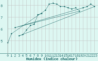 Courbe de l'humidex pour Leutkirch-Herlazhofen