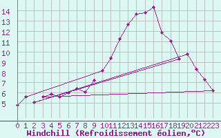 Courbe du refroidissement olien pour Ummendorf