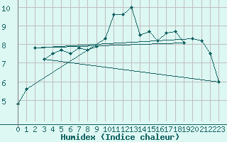 Courbe de l'humidex pour Bruck / Mur