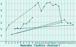 Courbe de l'humidex pour Harzburg, Bad