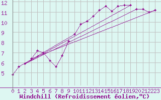 Courbe du refroidissement olien pour Saint-Mdard-d