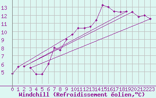 Courbe du refroidissement olien pour Lamballe (22)