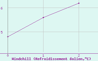 Courbe du refroidissement olien pour Trysil Vegstasjon