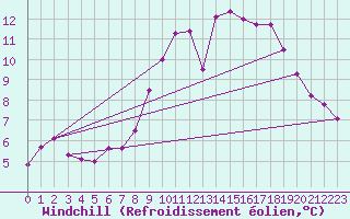 Courbe du refroidissement olien pour Lannion (22)