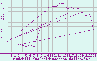 Courbe du refroidissement olien pour Hyres (83)