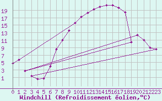 Courbe du refroidissement olien pour Hallau
