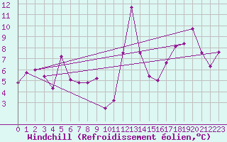 Courbe du refroidissement olien pour Baie Comeau