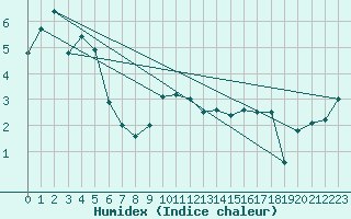 Courbe de l'humidex pour Courtelary