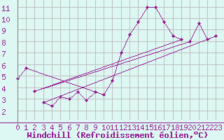 Courbe du refroidissement olien pour Le Bourget (93)