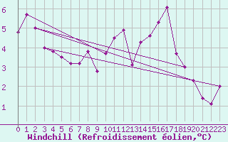 Courbe du refroidissement olien pour Nevers (58)