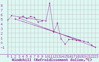 Courbe du refroidissement olien pour Pinsot (38)