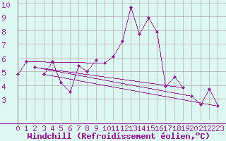 Courbe du refroidissement olien pour Gttingen