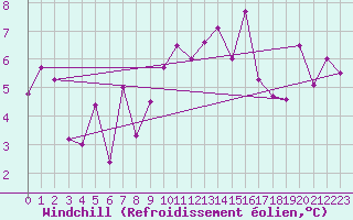 Courbe du refroidissement olien pour Leinefelde