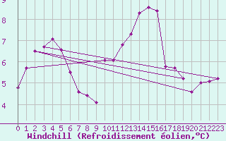 Courbe du refroidissement olien pour Beauvais (60)