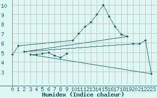 Courbe de l'humidex pour Holbeach