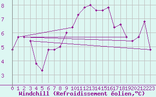 Courbe du refroidissement olien pour Trapani / Birgi