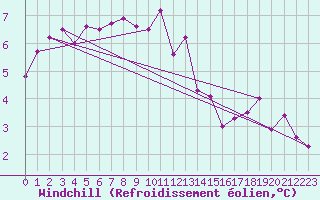 Courbe du refroidissement olien pour Bad Salzuflen
