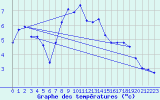 Courbe de tempratures pour Siegsdorf-Hoell