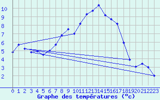 Courbe de tempratures pour Bernburg/Saale (Nord