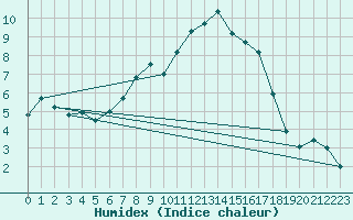 Courbe de l'humidex pour Bernburg/Saale (Nord