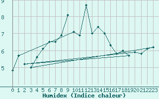 Courbe de l'humidex pour Svenska Hogarna