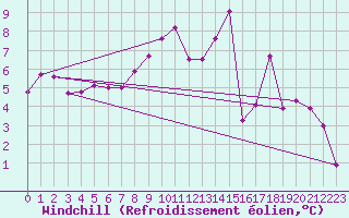 Courbe du refroidissement olien pour Jokkmokk FPL
