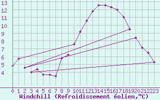Courbe du refroidissement olien pour Sgur-le-Chteau (19)