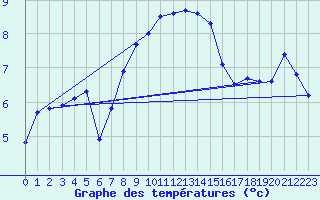 Courbe de tempratures pour Chasseral (Sw)