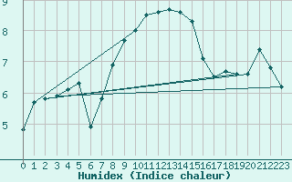Courbe de l'humidex pour Chasseral (Sw)