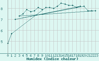 Courbe de l'humidex pour Hoogeveen Aws