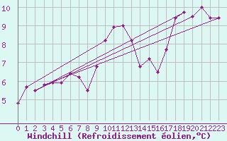 Courbe du refroidissement olien pour Pont-l