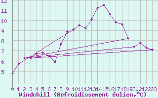 Courbe du refroidissement olien pour Recoubeau (26)