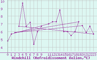 Courbe du refroidissement olien pour Vardo