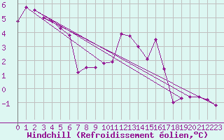 Courbe du refroidissement olien pour Langres (52) 