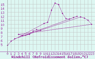 Courbe du refroidissement olien pour Porquerolles (83)