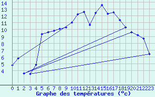 Courbe de tempratures pour Auch (32)