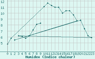 Courbe de l'humidex pour Vossevangen