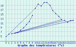 Courbe de tempratures pour Gsgen