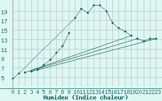 Courbe de l'humidex pour Gsgen